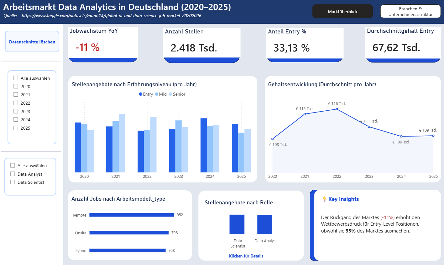 Executive Overview Dashboard