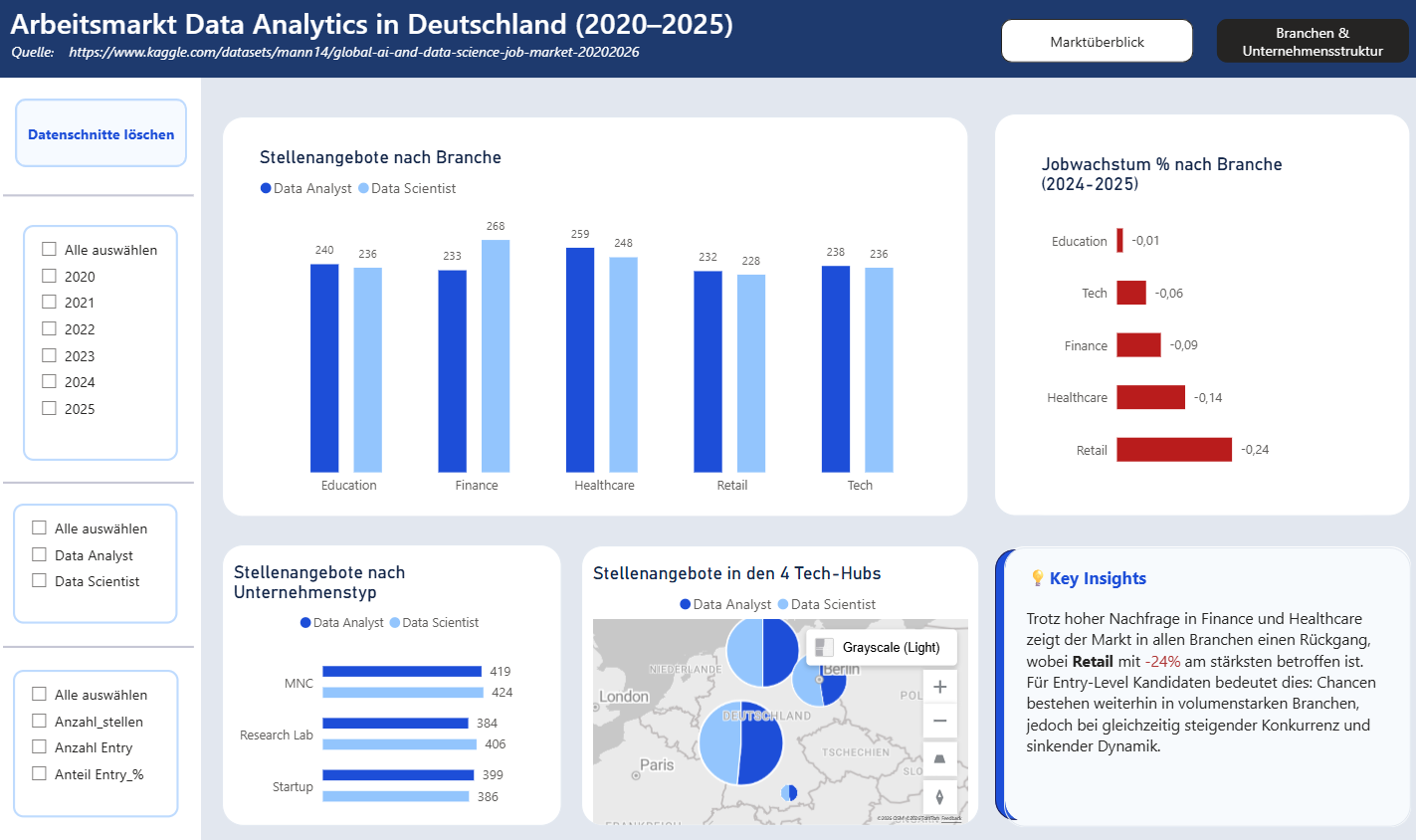 Detailanalyse Branche und Unternehmen