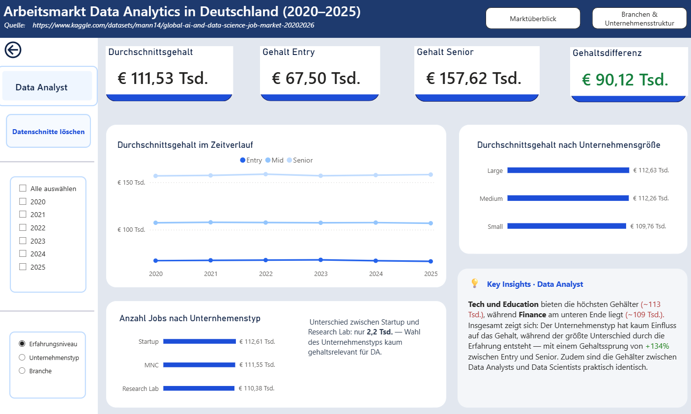 Gehaltsanalyse nach Rolle