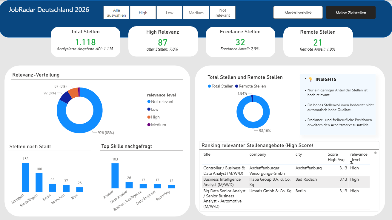 JobRadar Marktüberblick